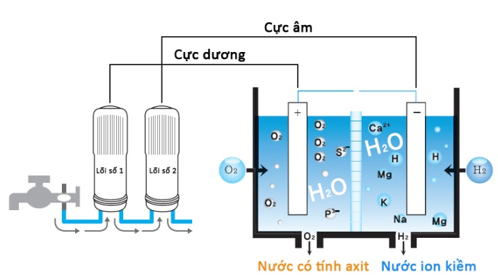 máy-lọc-nước-ion-kiềm-giàu-hydro